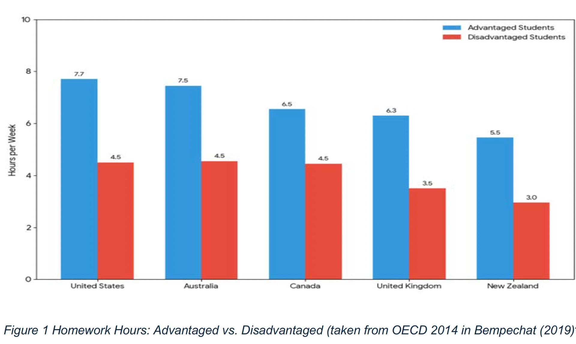 Bar chart showing homework hours per week: advantaged pupils do significantly more homework than disadvantaged pupils in the UK and other countries