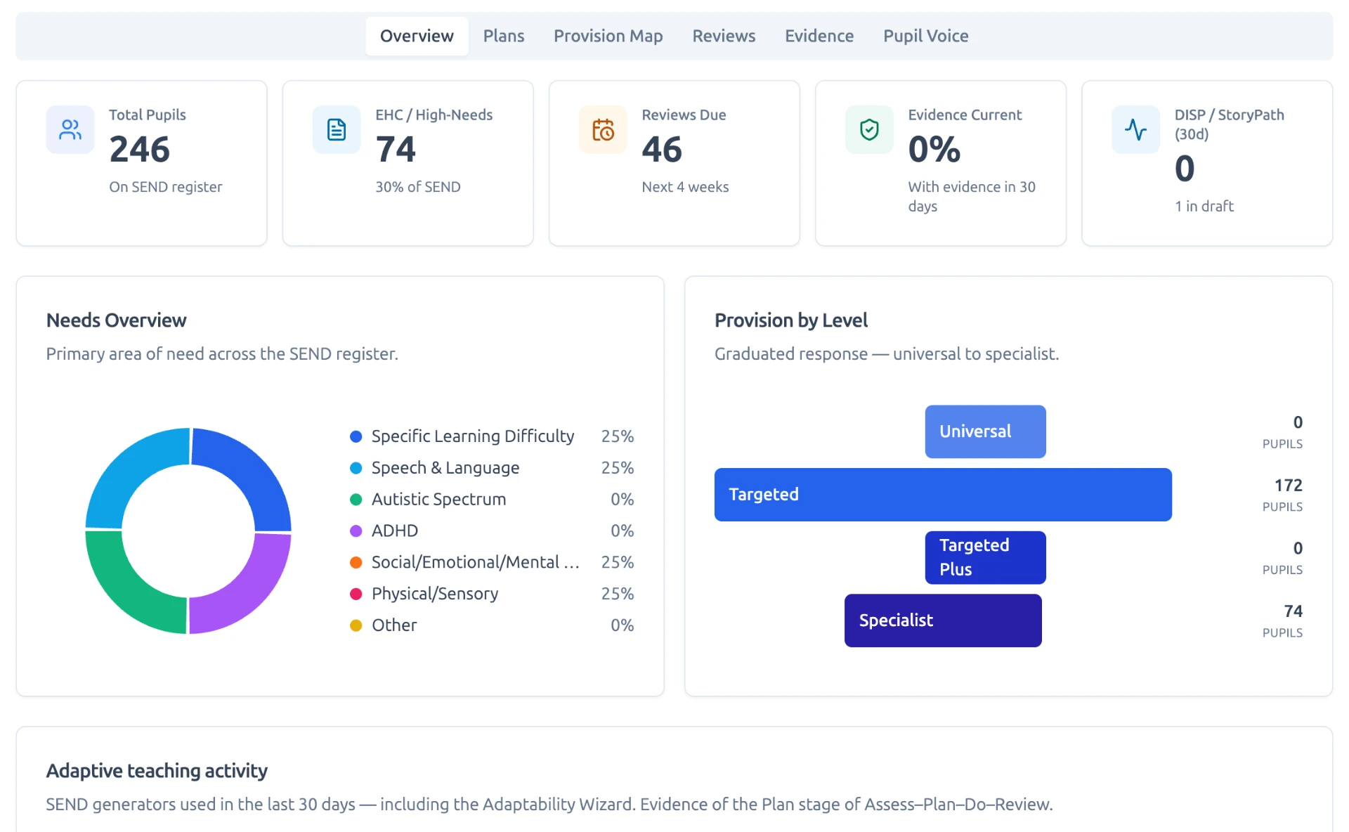 SEND Command Centre overview with KPI tiles, a needs overview donut chart and a provision by level funnel.